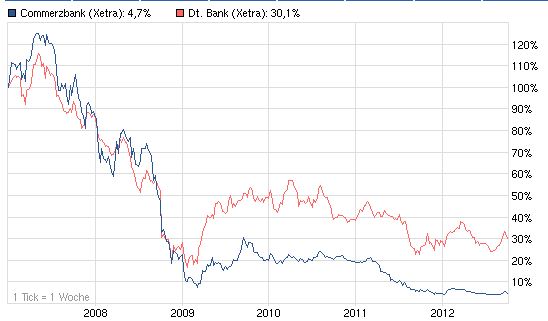 COMMERZBANK kaufen Kz. 28 € 541006