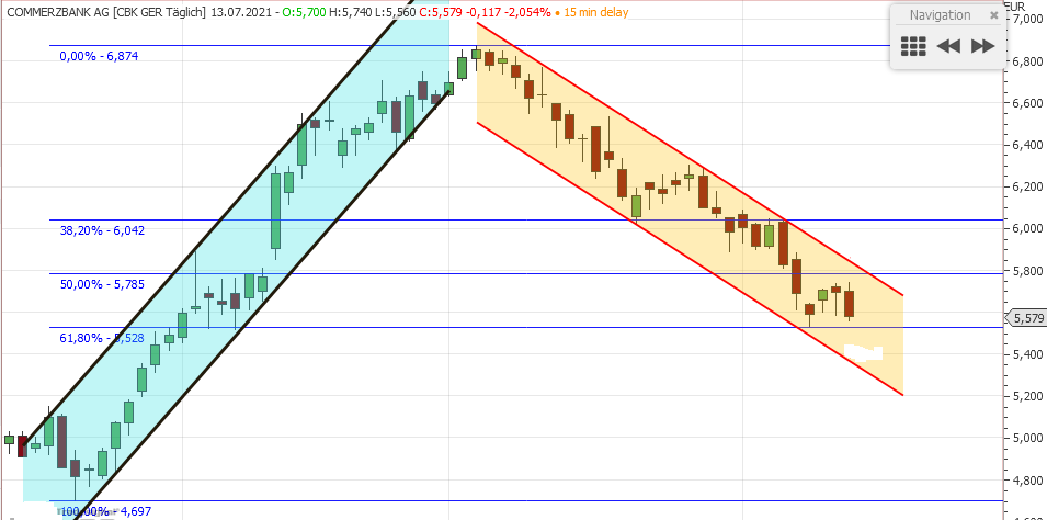COMMERZBANK kaufen Kz. 28 € 1263539
