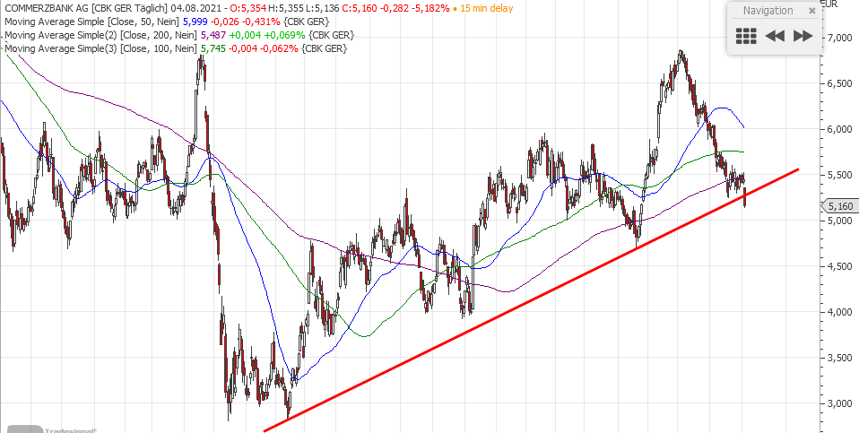 COMMERZBANK kaufen Kz. 28 € 1267256
