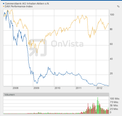 Quo Vadis Dax 2012 - Krise ohne Ende? 527296