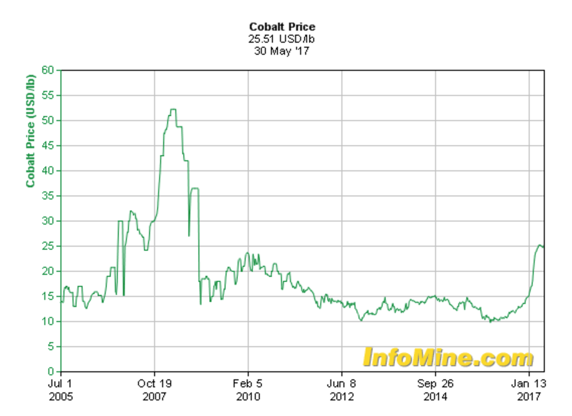 US Cobalt Inc. - Eine Story am Anfang? 993230