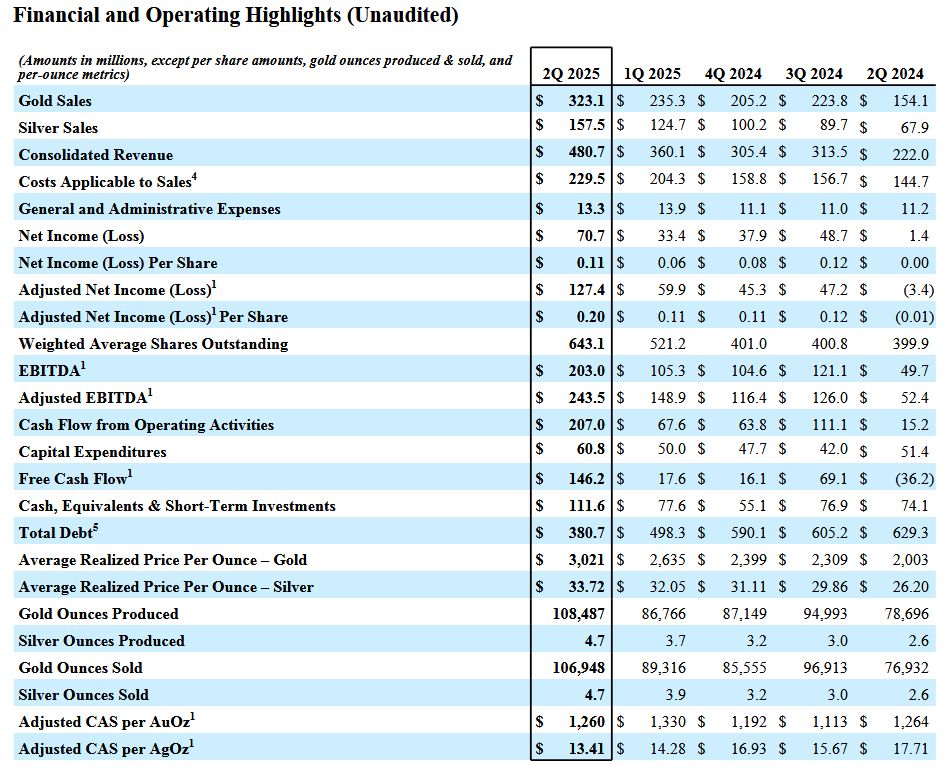 Coeur Mining 1490858