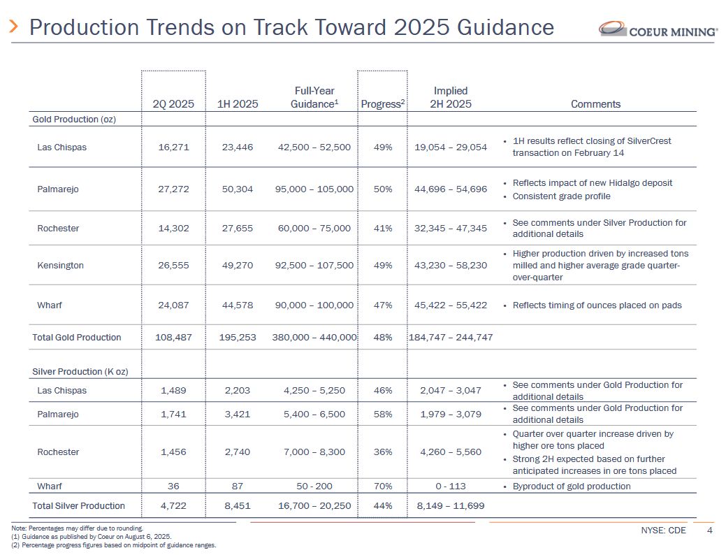 Coeur Mining 1491548