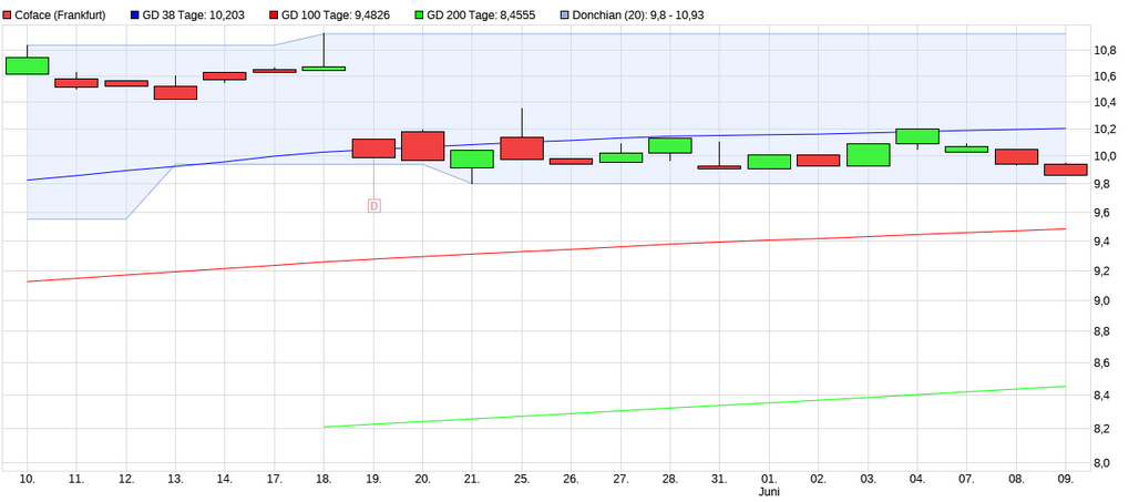 Coface Rekordgewinn 2019 20% höher 1257579