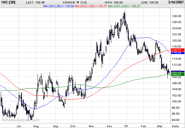 Kaffee 2007 - Chance 2007 ? 88022