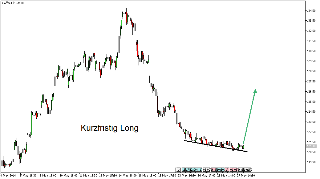 Charttechnik - Devisen-Indizes-Aktien-Rohstoffe&co 917031