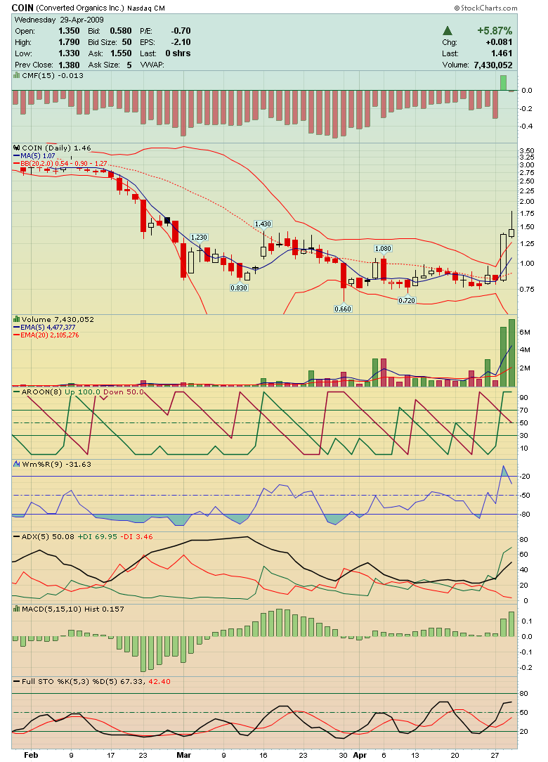Converted Organics 230256