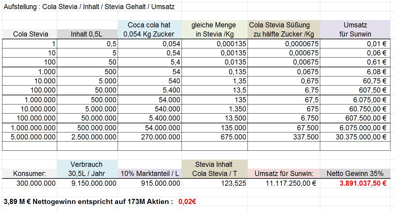 Ab hier geht ´s nach oben - Sunwin - Stevia 823363