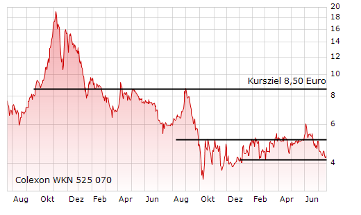 Solar Colexon Energy AG 246878