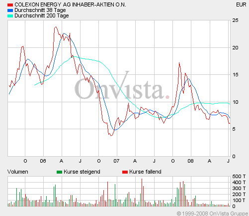 Solar Colexon Energy AG 174016