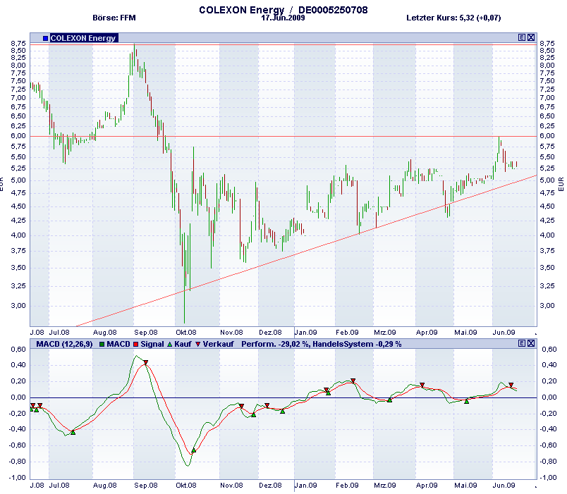 Solar Colexon Energy AG 239421