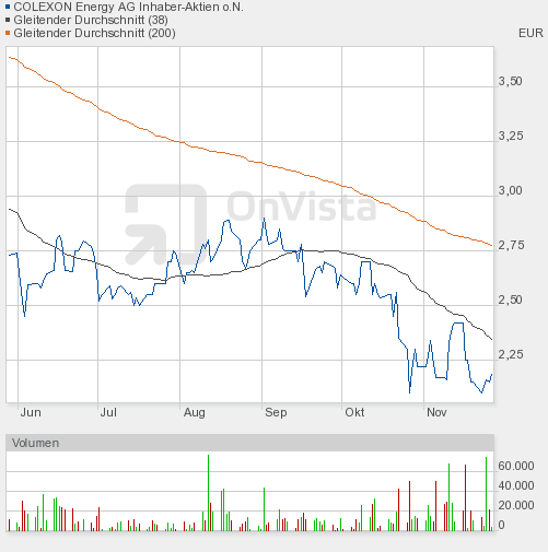 Solar Colexon Energy AG 361290