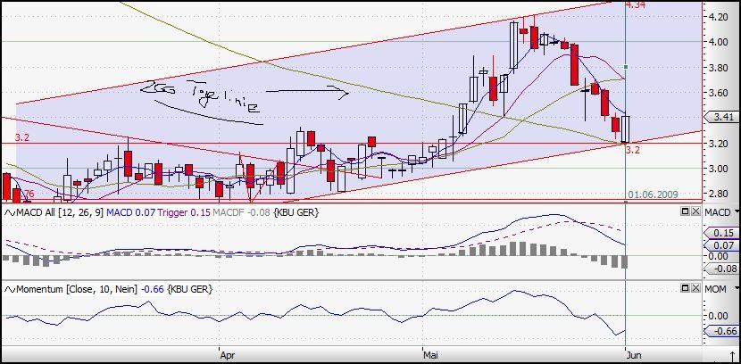 Colonia Real Estate,kauft ihr schon oder schlaft 236206