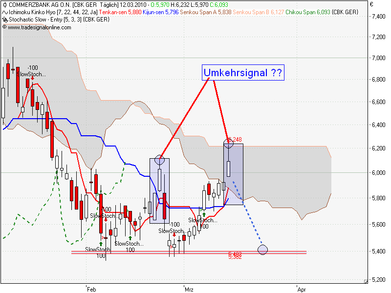 Quo Vadis Dax 2010 - Das Original 306425