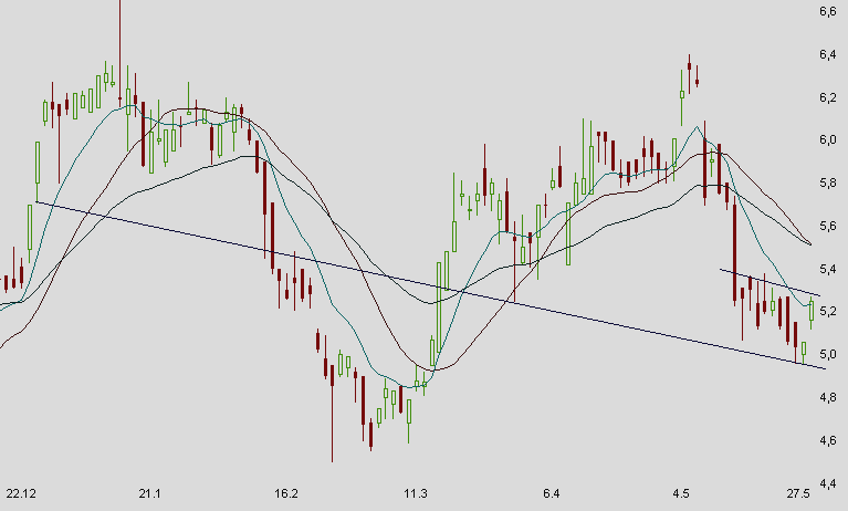 Comdirect nichts geht mehr 235346