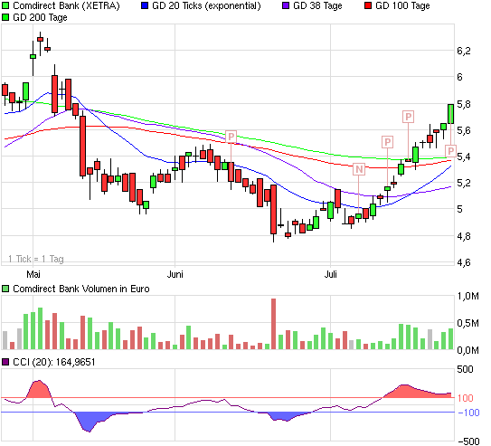 Comdirect nichts geht mehr 248067
