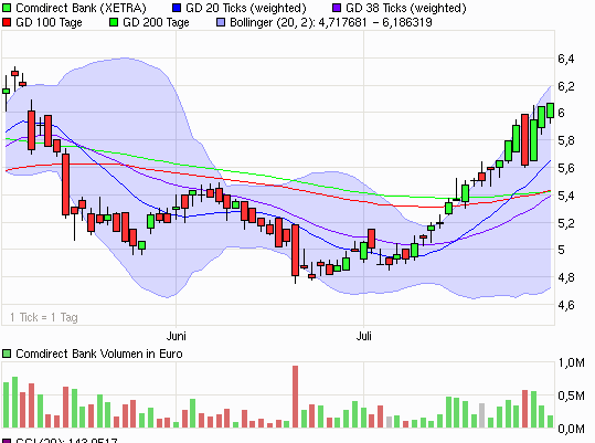 Comdirect nichts geht mehr 249721