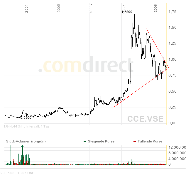 COMMERCE RESOURCES (€ 0,208) 164478