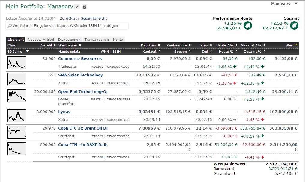 COMMERCE RESOURCES (€ 0,208) 821130