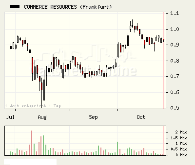 COMMERCE RESOURCES (€ 0,208) 127848