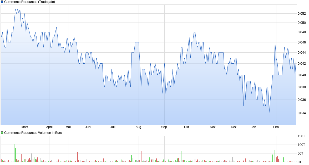 Commerce Resources Seltene Erden Niob Tantal 1099317
