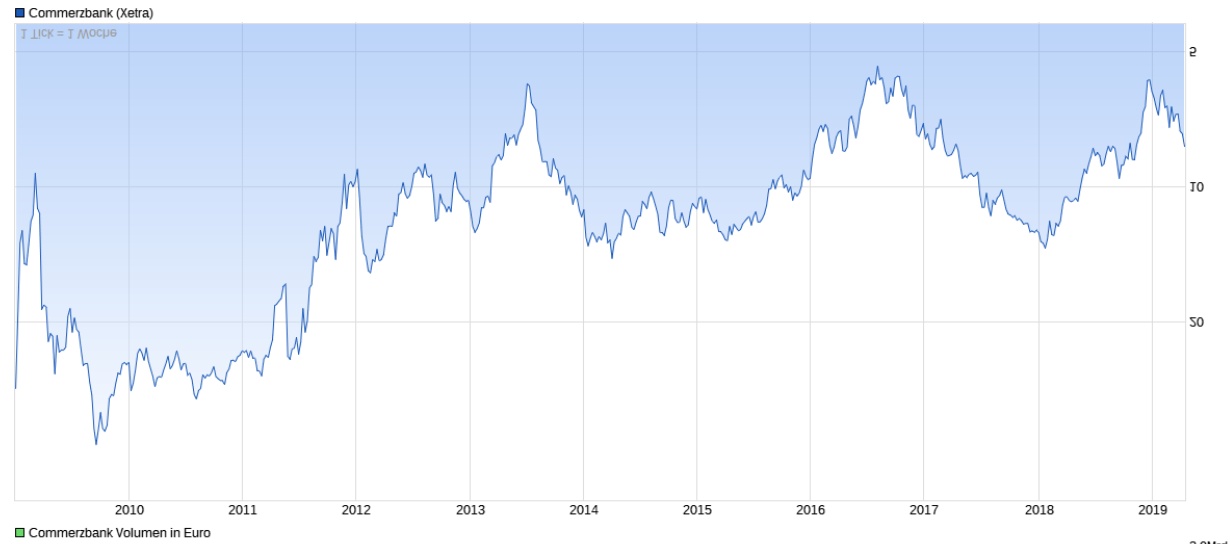 COMMERZBANK kaufen Kz. 28 € 1107960