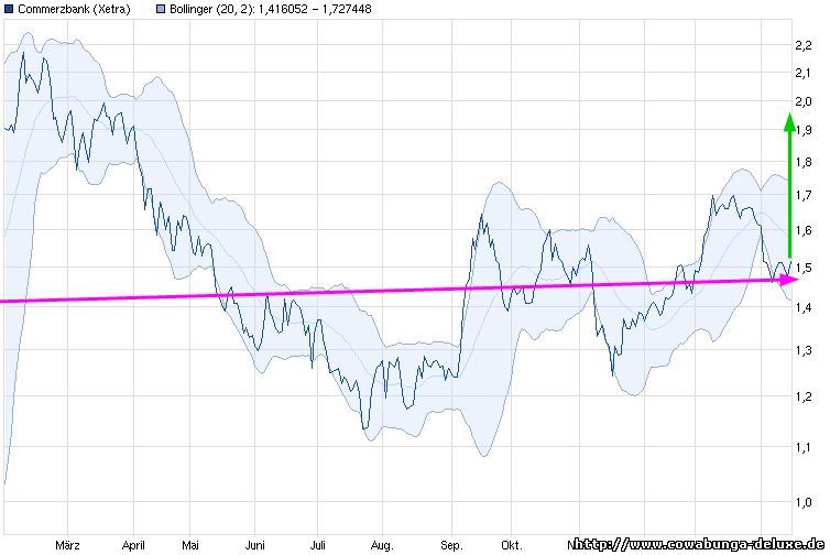 COMMERZBANK kaufen Kz. 28 € 579042