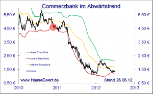 COMMERZBANK kaufen Kz. 28 € 518687