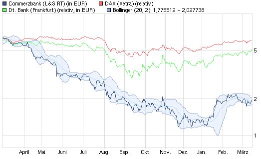 Commerzbank & DAX Optionen 492951