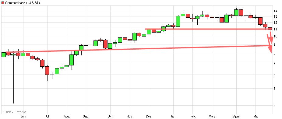 Dax & Co. - deutsche Aktien ins Depot! 724450
