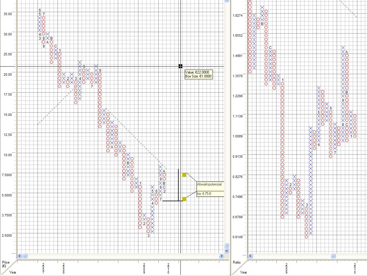 Trading mit Chartformationen 299391
