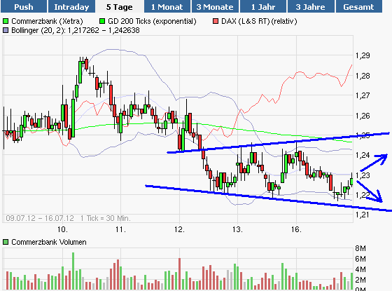 COMMERZBANK kaufen Kz. 28 € 523166