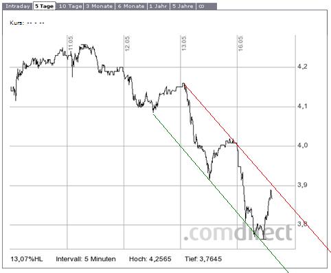 COMMERZBANK kaufen Kz. 28 € 403645