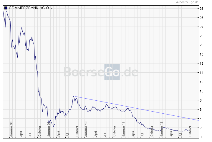 COMMERZBANK kaufen Kz. 28 € 548026