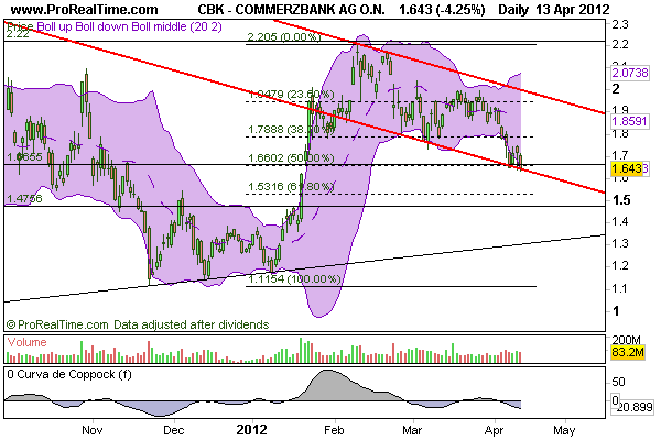 CT im daily-Chart für Aktien 500780