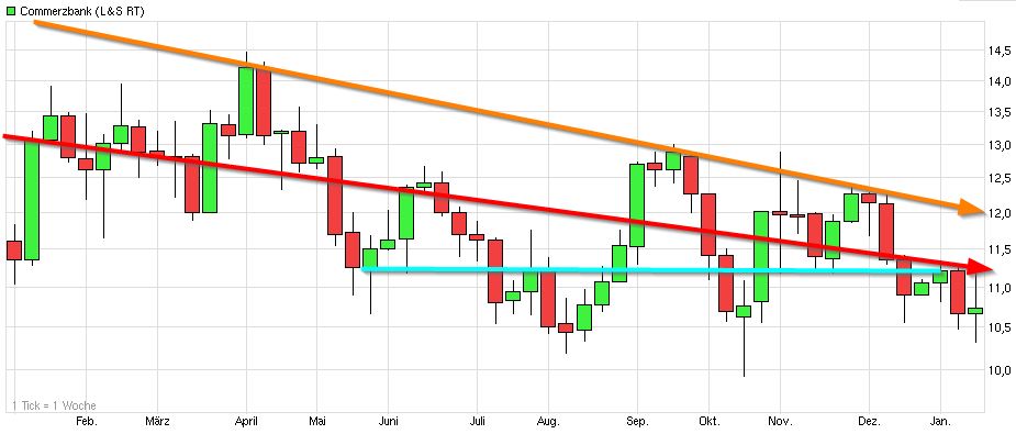 Dax & Co. - deutsche Aktien ins Depot! 789831