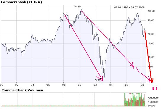 COMMERZBANK kaufen Kz. 28 € 173692