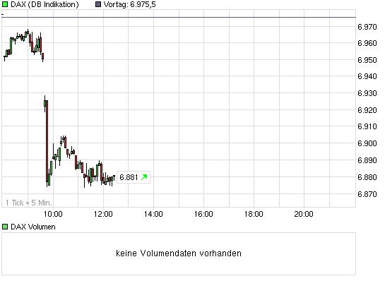 Quo Vadis Dax 2011 - All Time High? 370603