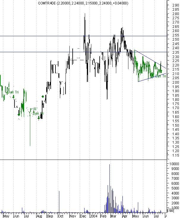 chart pattern Signale 20.7 465