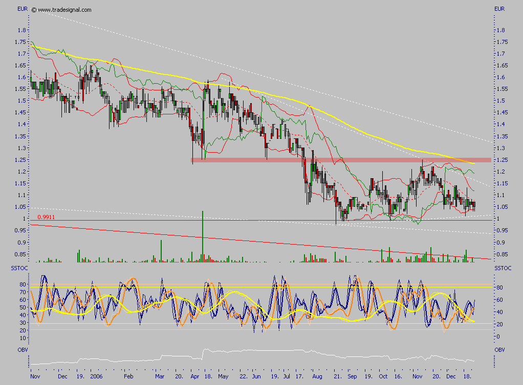 Chartcheck - Comtrade AG 74295