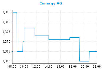 Conergy, Pro und Contra... 612468