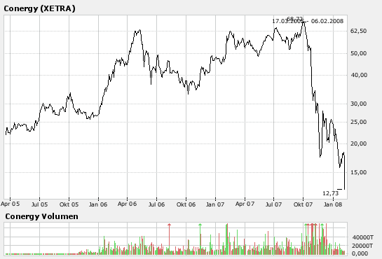 Conergy...das ist ein Debakel ! 146484