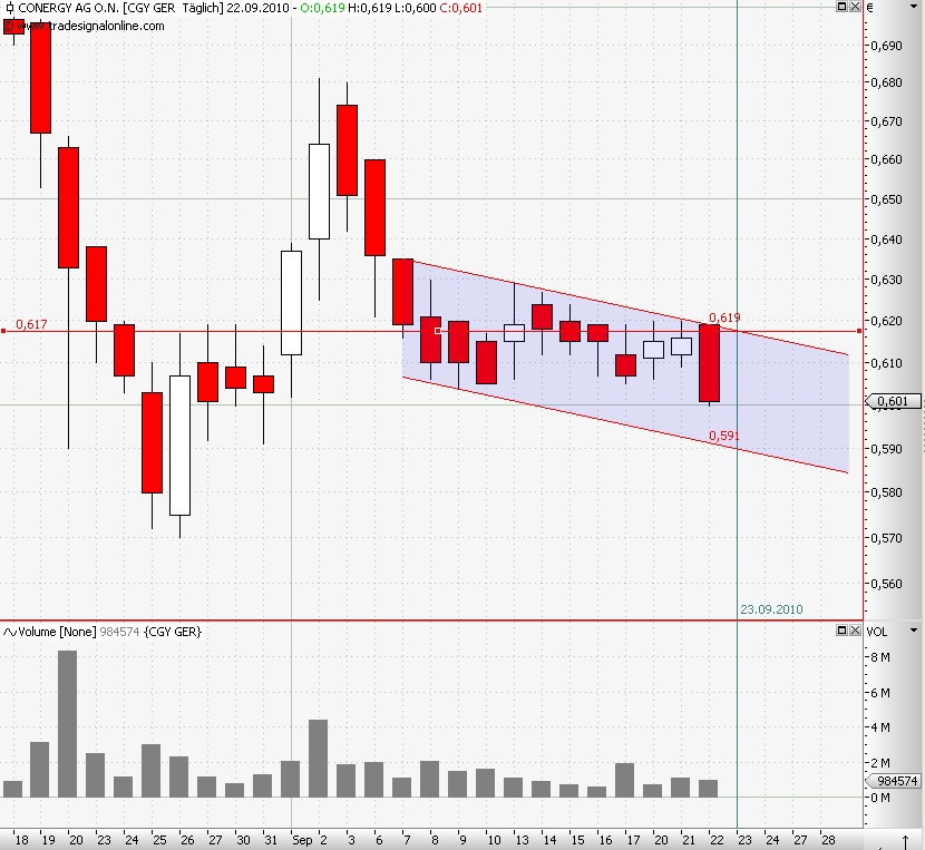 Conergy vs. Solar Millenium: Solar im Umbruch 346828
