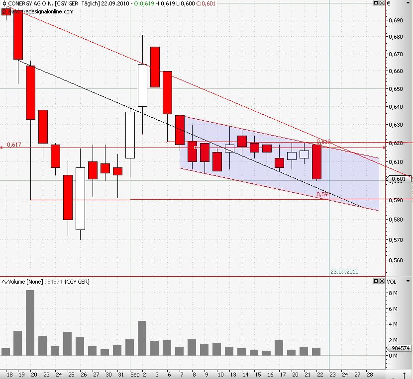Conergy vs. Solar Millenium: Solar im Umbruch 346838