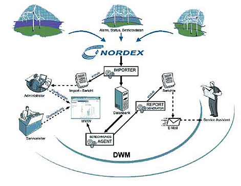 ** News zu Nordex ** (SPAM-FREE) 334565
