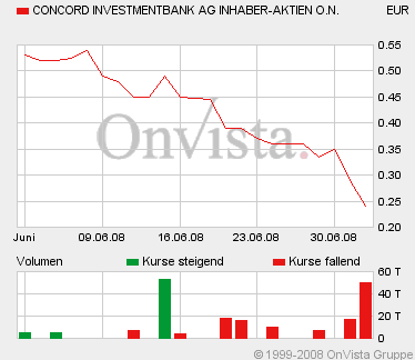 Chartchancen - Concord Effekten 172814