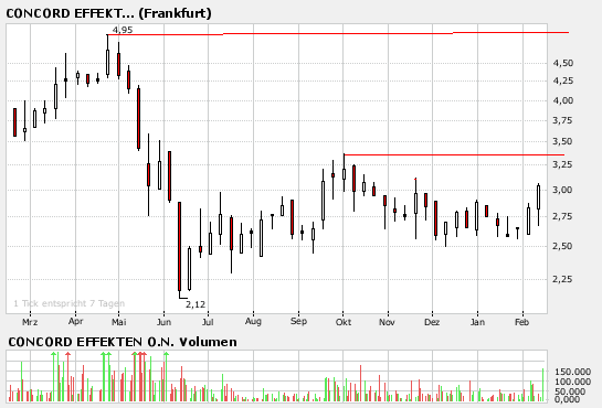 CONCORD EFFEKTEN AG - 541020 82428