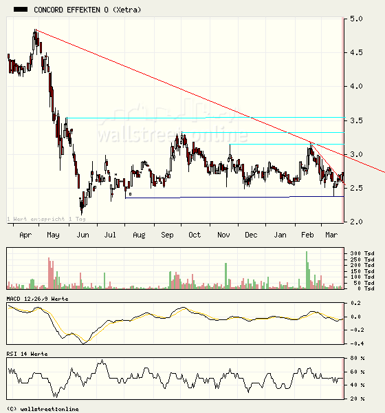 Chartchancen - Concord Effekten 89548