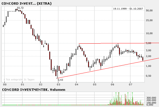 Chartchancen - Concord Effekten 122842