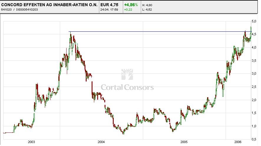 Concord Effekten: strong buy, Kurspotenzial 89% 38292